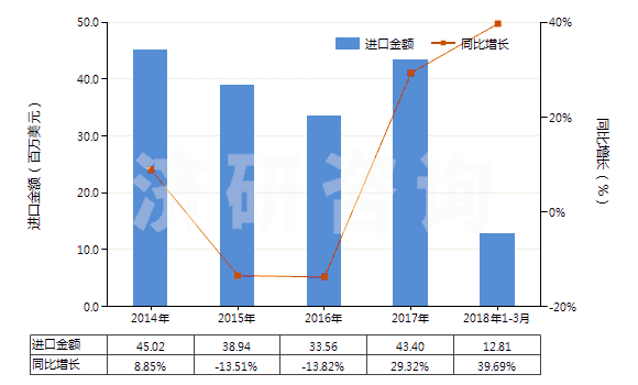 2014-2018年3月中國化纖制其他絮胎及其制品(HS56012290)進口總額及增速統(tǒng)計